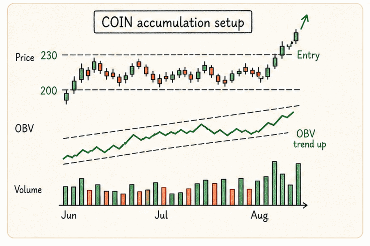 Long entry on the range breakout backed by rising OBV, with stop below the midpoint