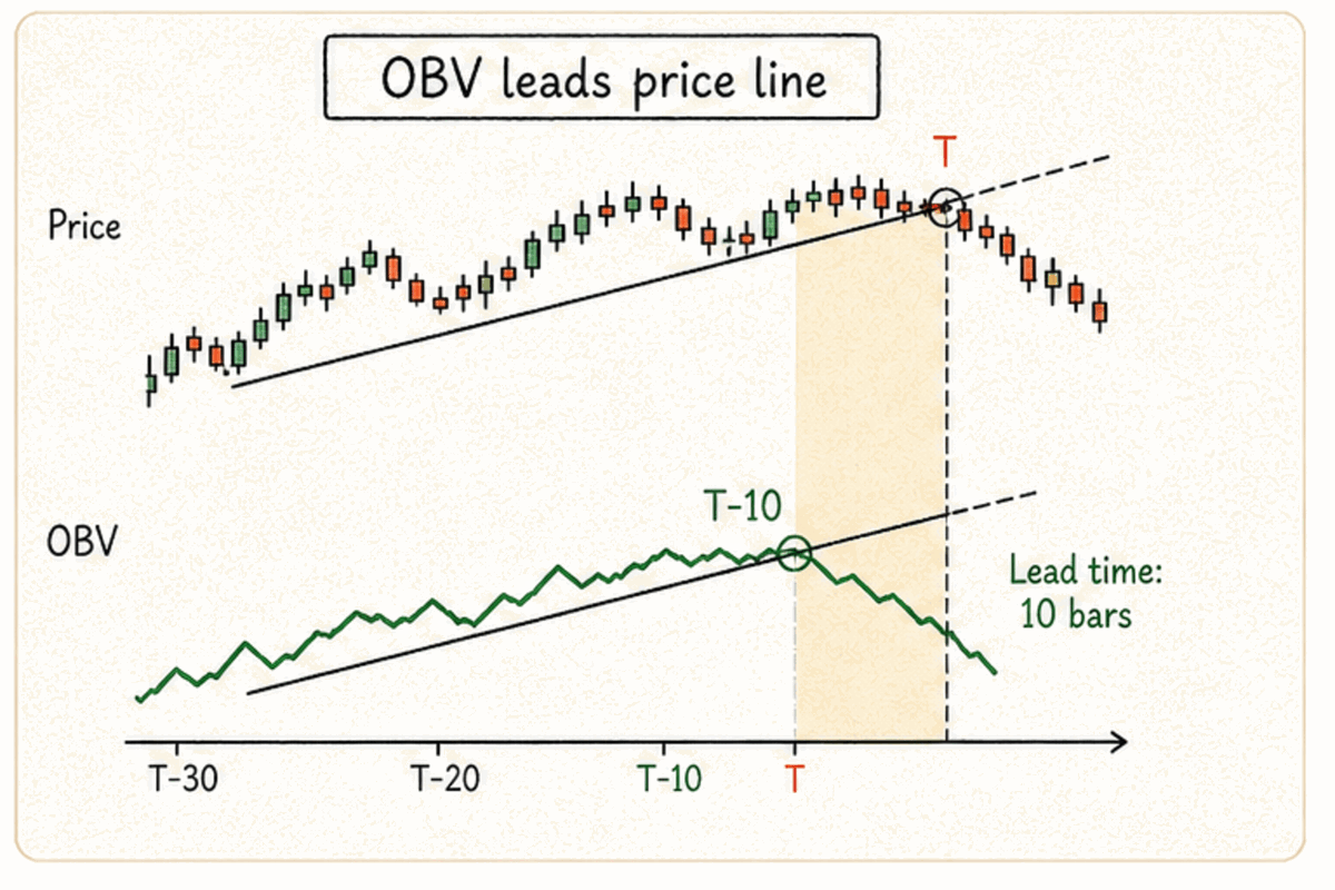 The OBV trendline breaks days before the price trendline, giving an early warning