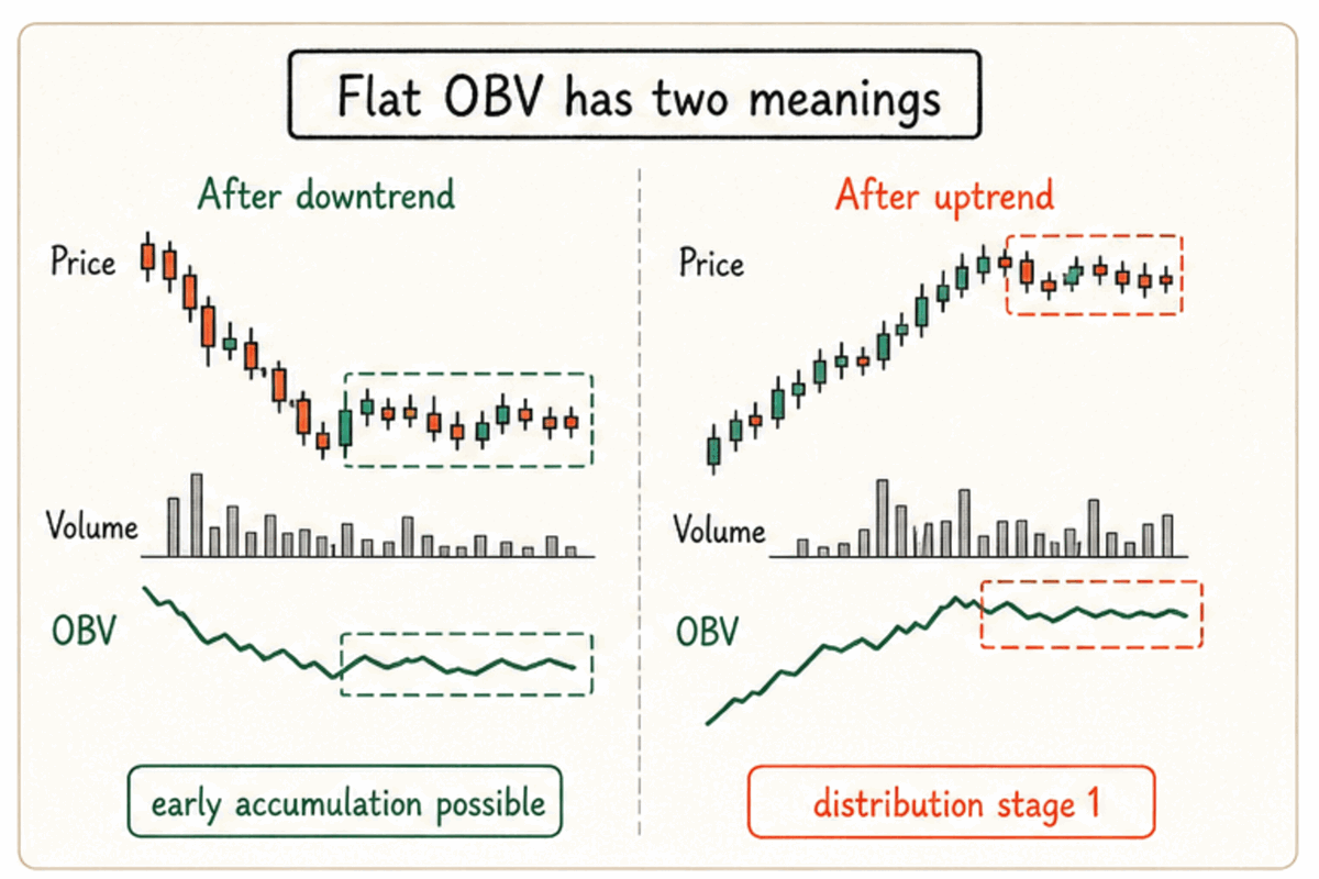 Flat OBV reads as early accumulation after a decline but first-stage distribution after a rally