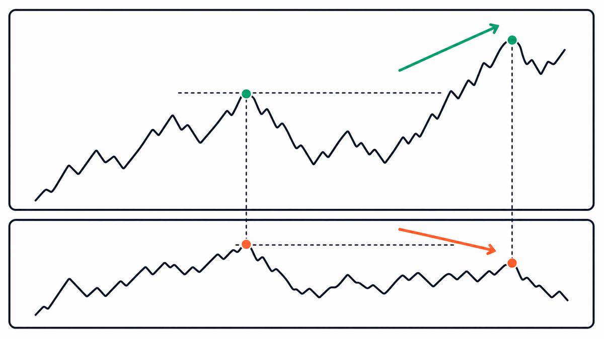 Price makes a new high while OBV forms a lower high, signaling missing capital