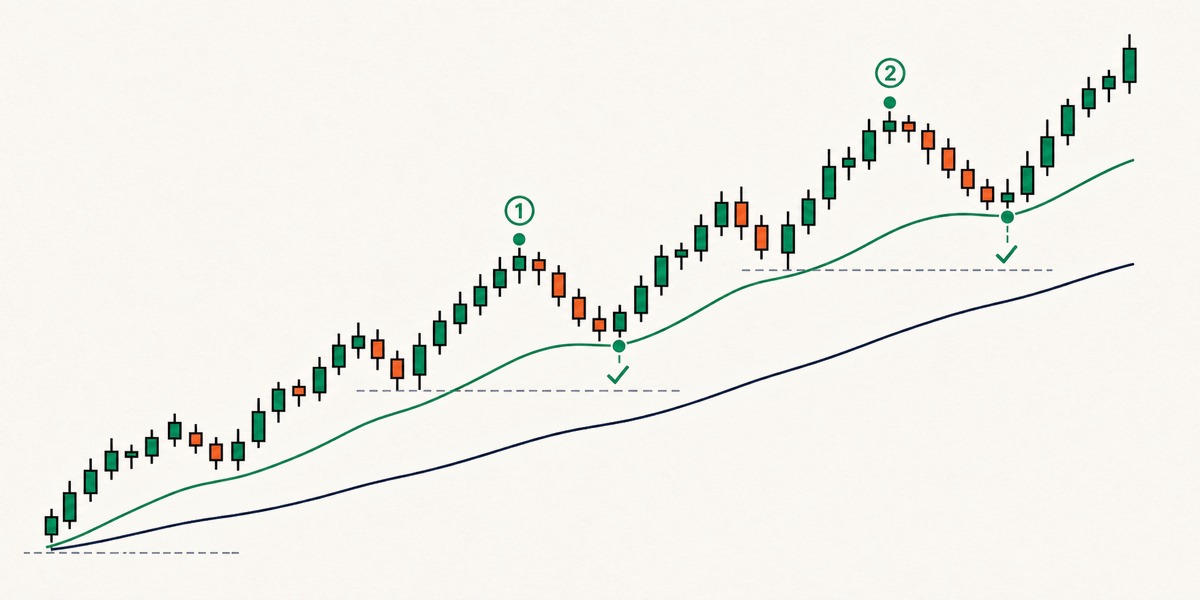 Where a pullback is valid: inside an uptrend of rising highs and lows