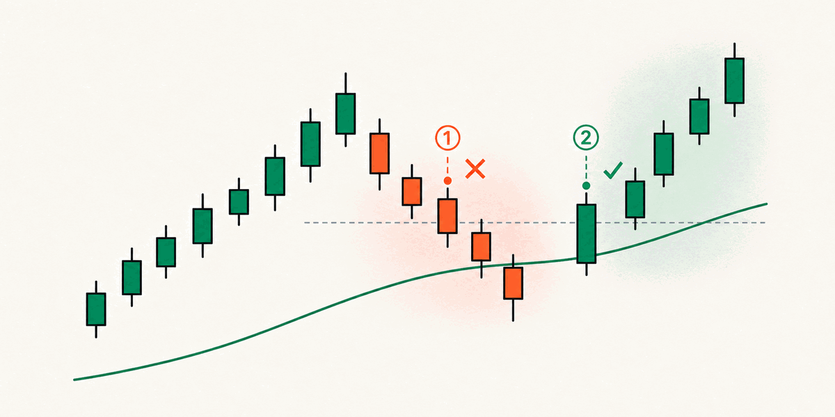 Enter only after a continuation signal confirms, well after the pullback low itself