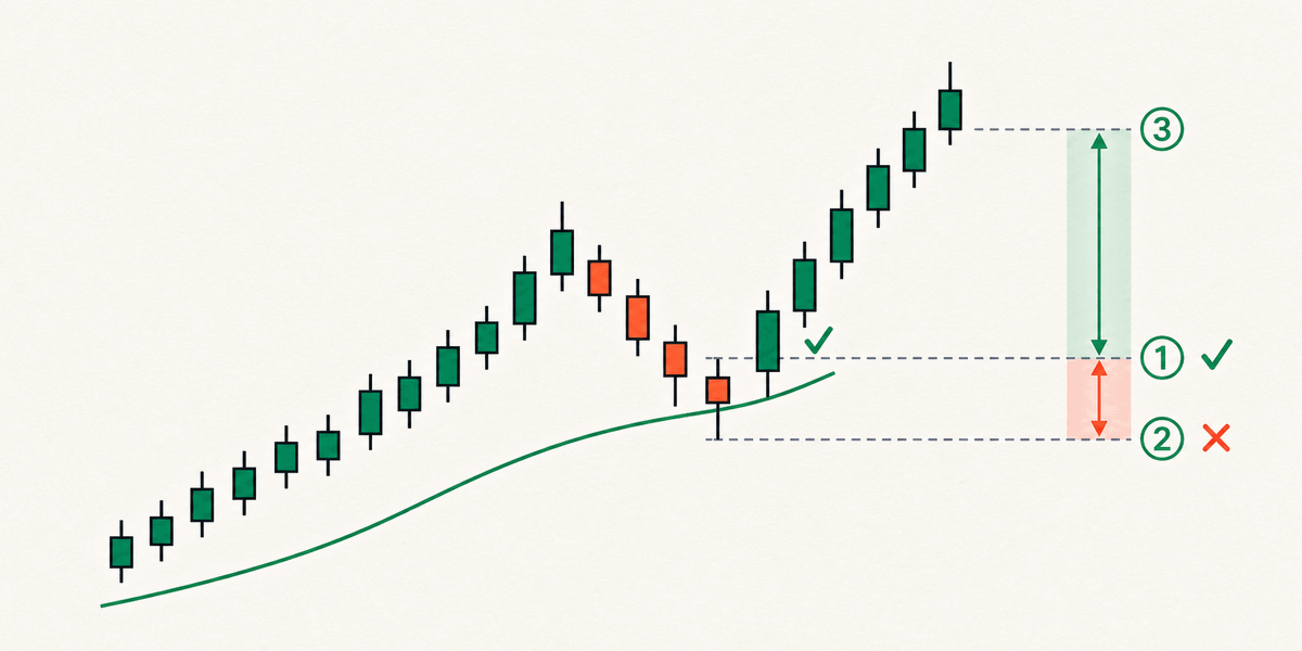 Entry at the confirmation close with the stop placed below the pullback low