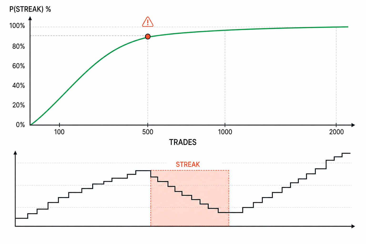 As trade count grows, the odds of hitting at least one long losing streak rise steeply