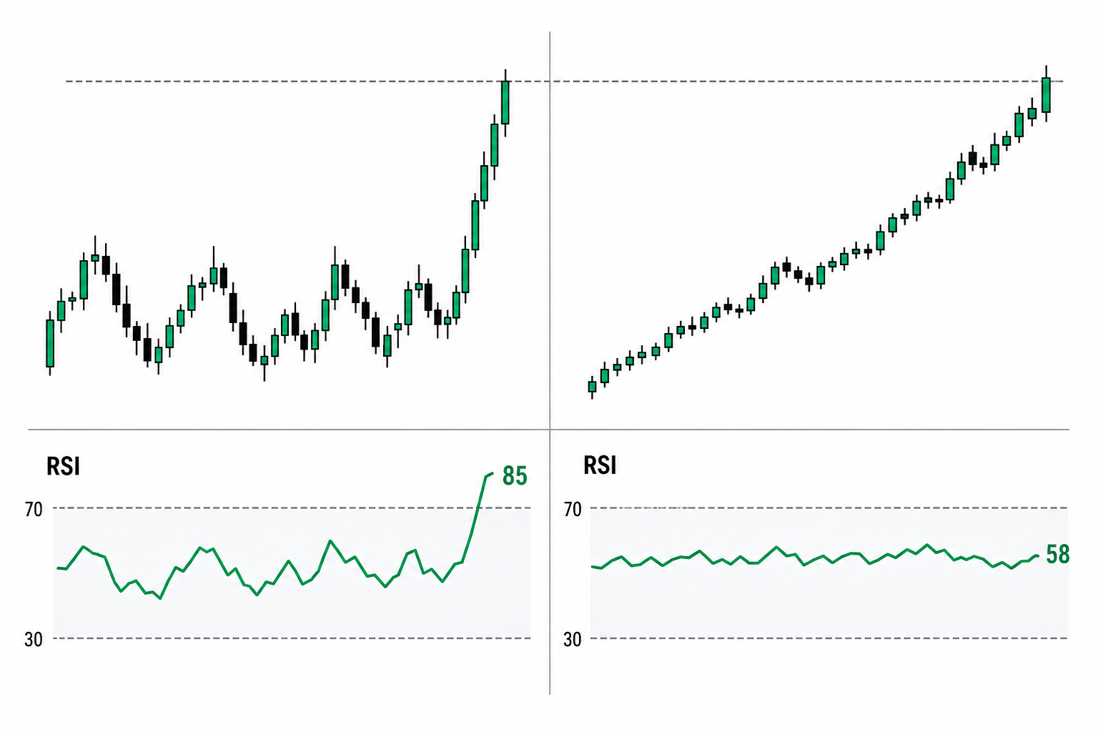 Same price, different RSI paths that change how the regime reads