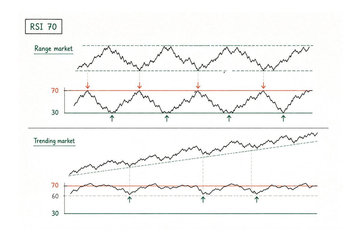 RSI 70 reads as a sell candidate in a range but strength in a trend