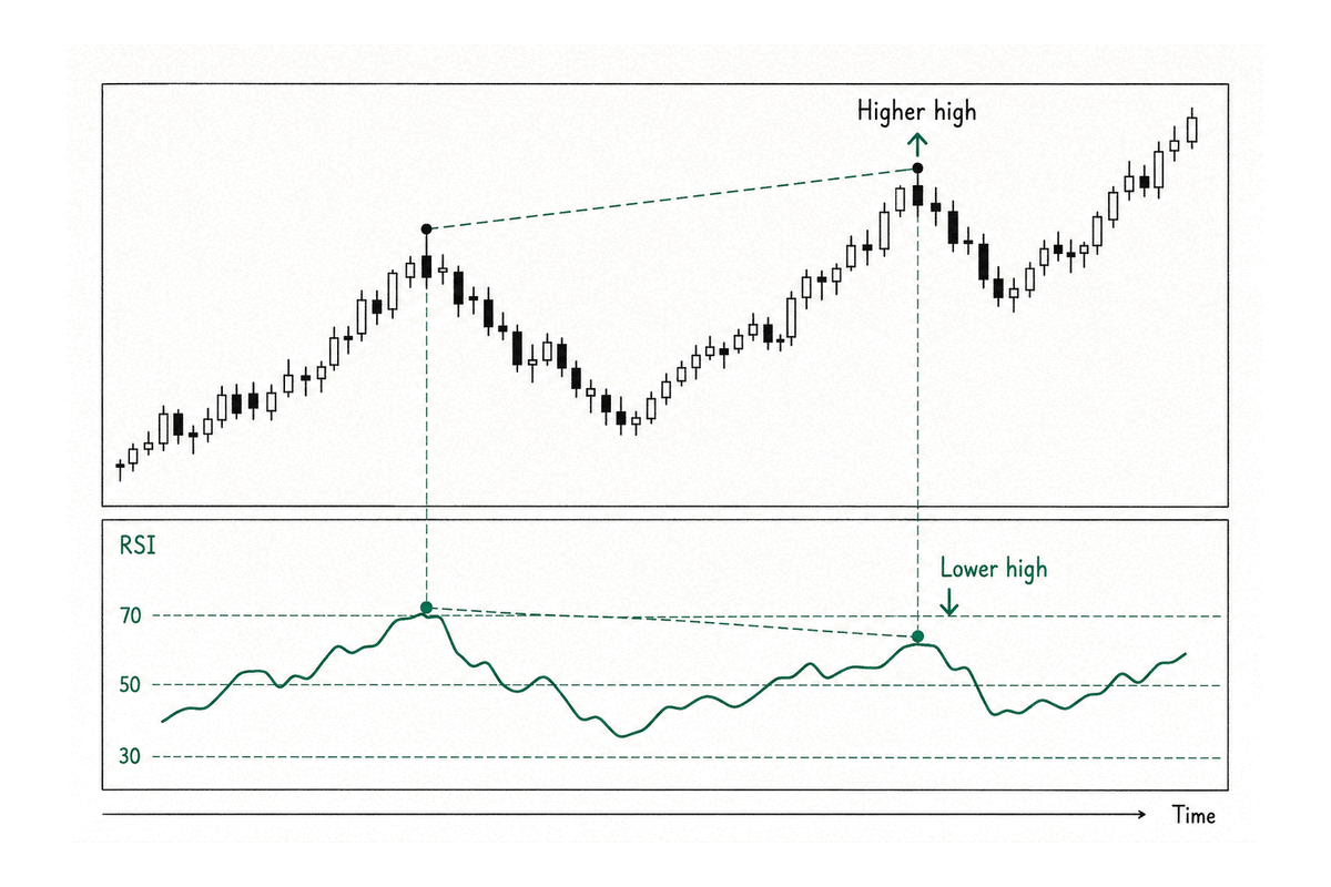 Price prints a new high while RSI makes a lower high — bearish divergence