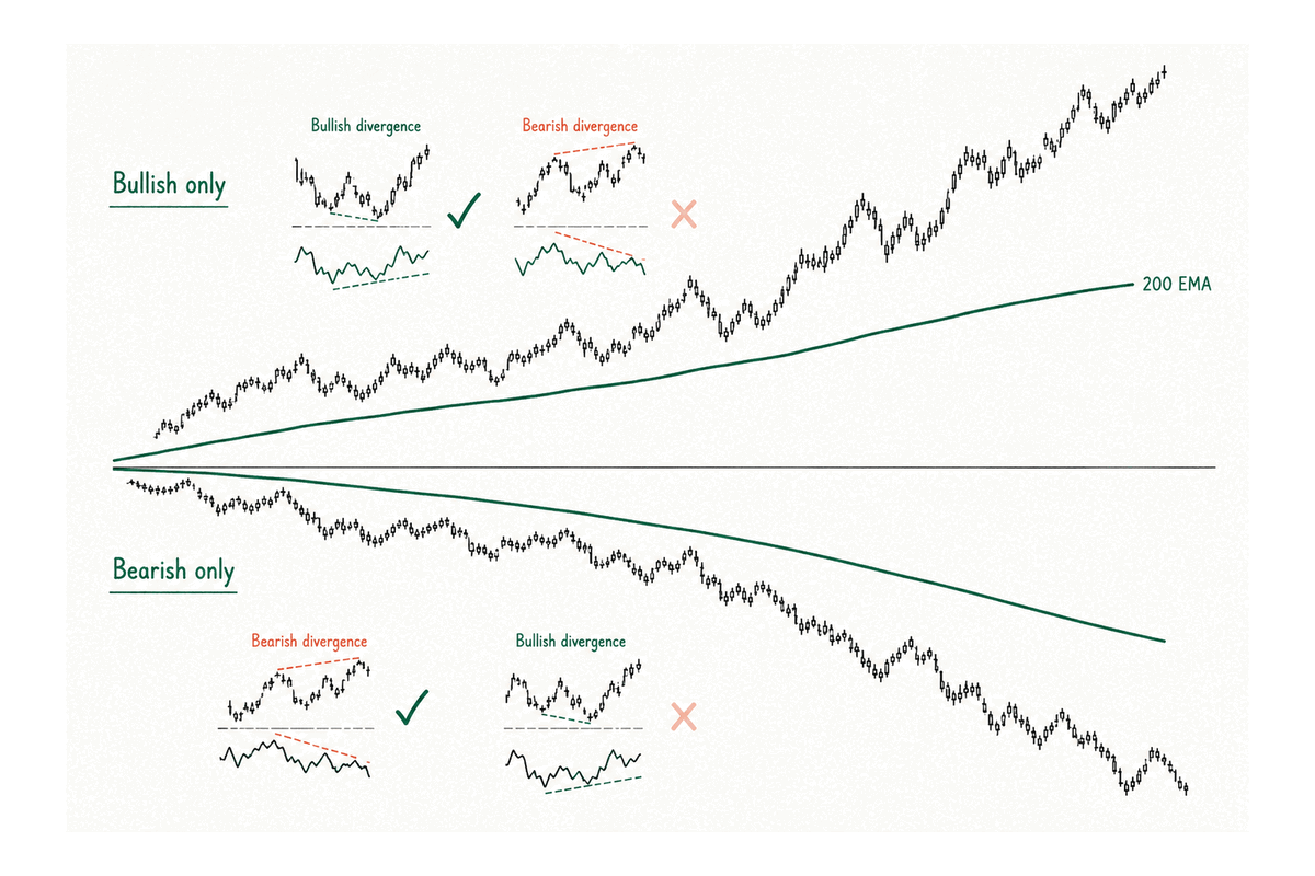 Take RSI divergence only when it aligns with the higher-timeframe trend