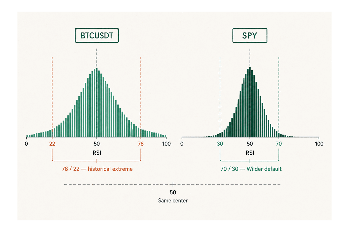 BTC and SPY RSI distributions differ, so the overbought threshold varies by asset
