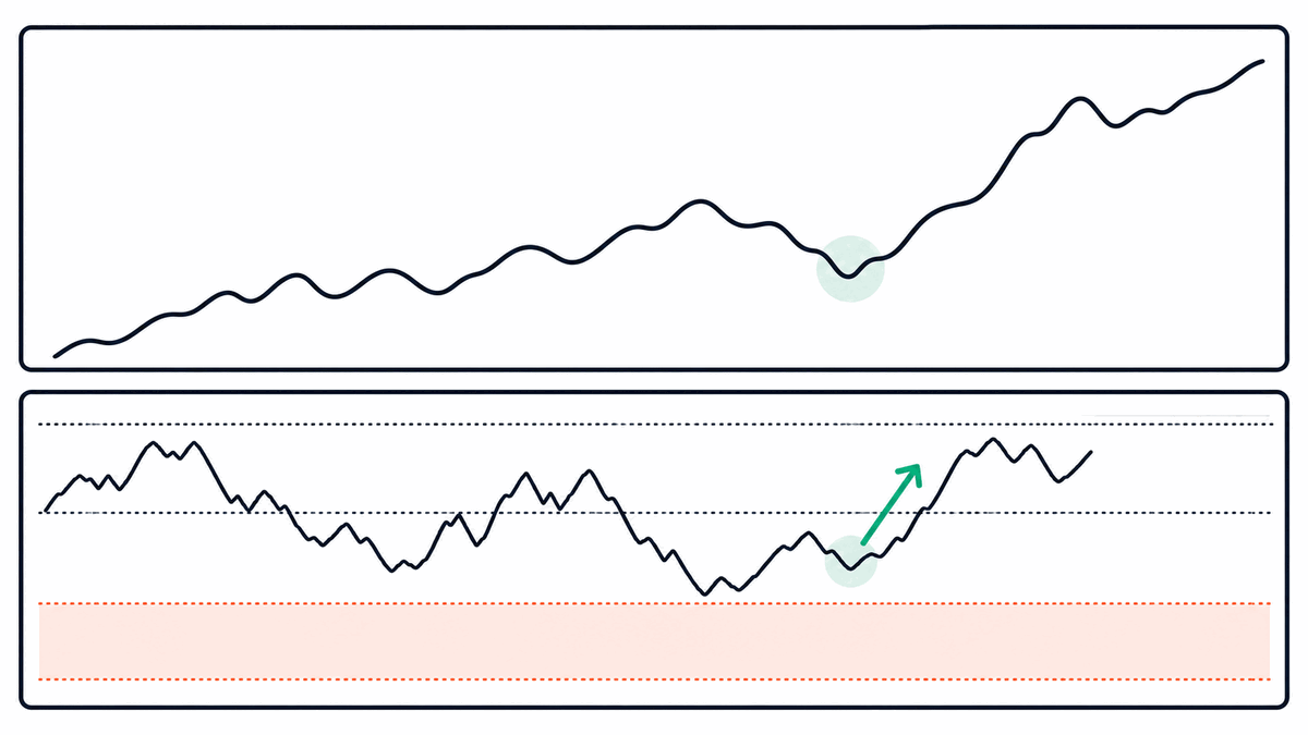 RSI recovering above 50 marks the entry, while waiting for 30 misses it