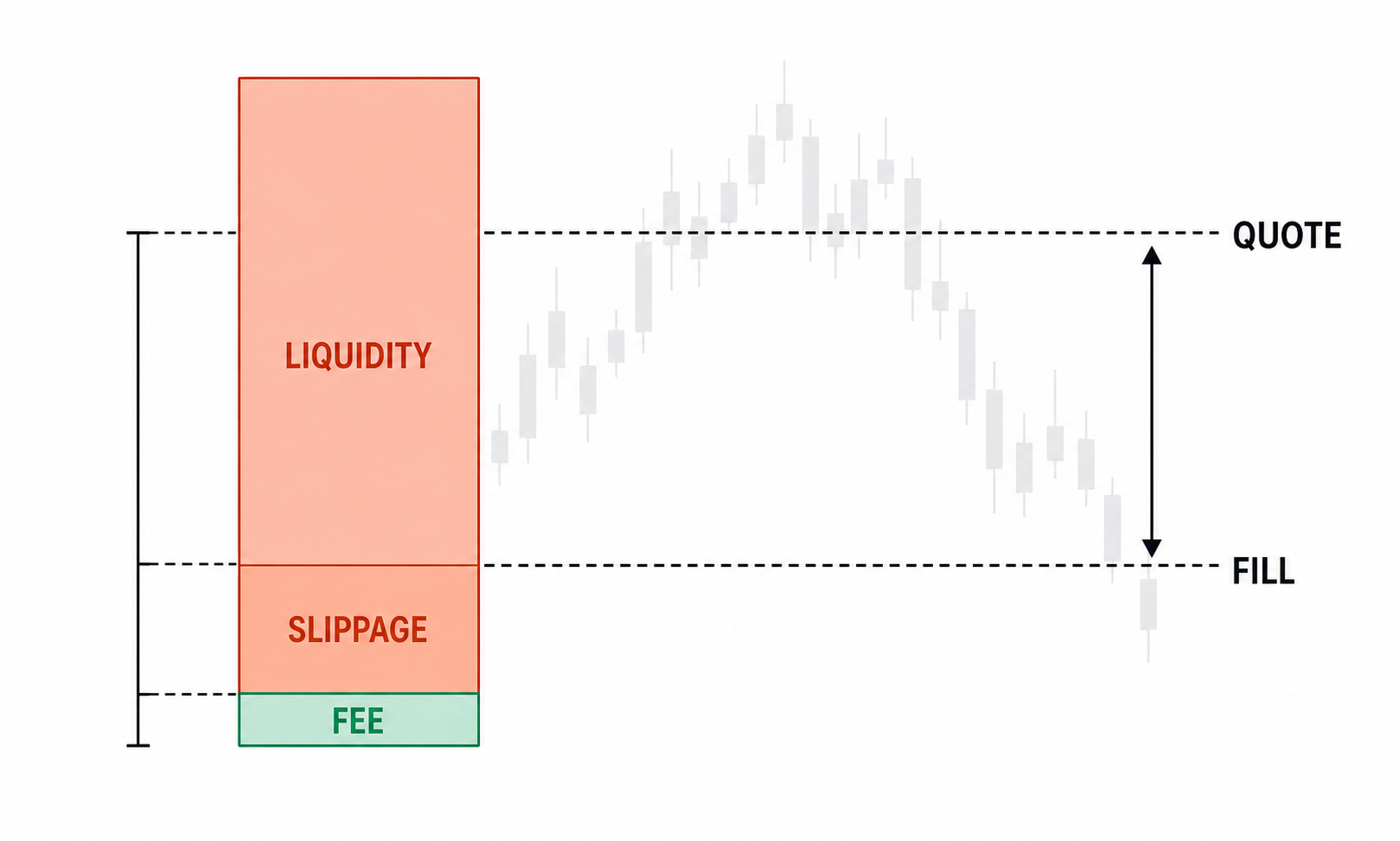 The three components of trading cost: fees stay fixed while slippage and liquidity drive most of the impact
