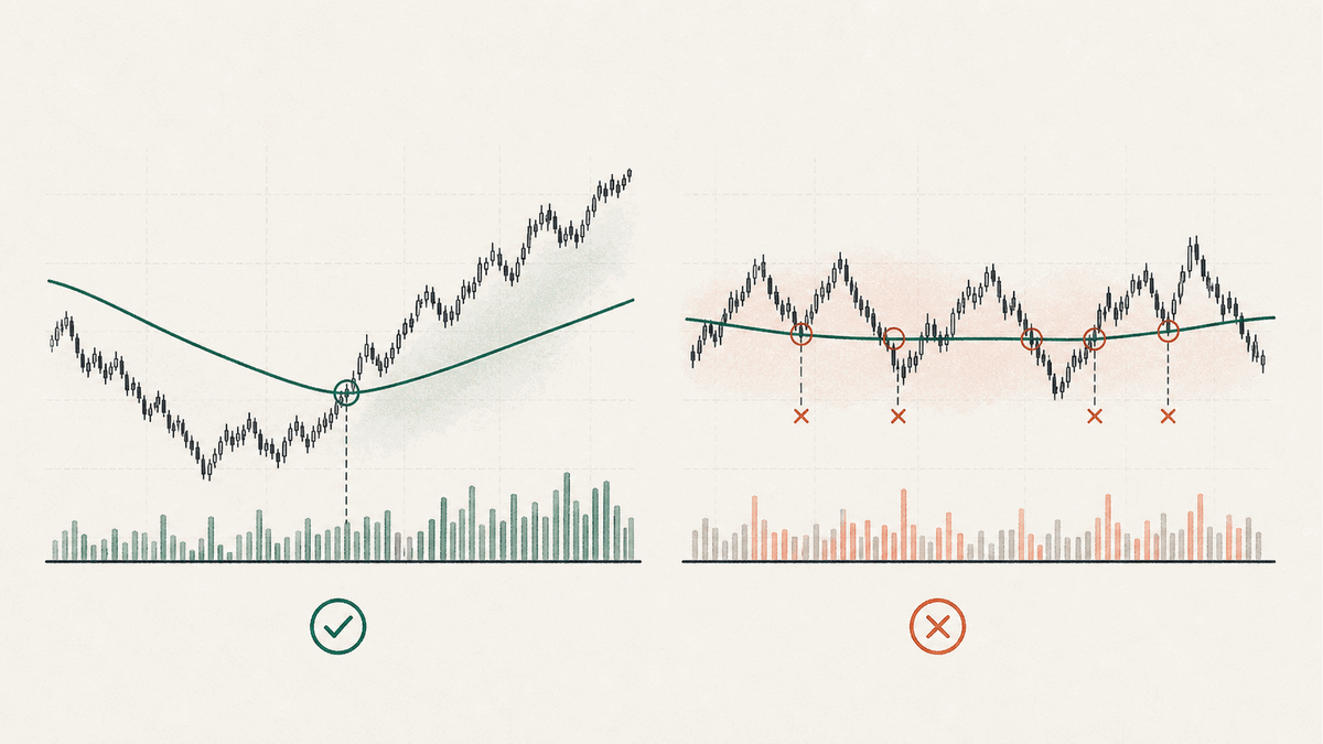 The Pattern Comes First When Price Crosses the 200-Day Line
