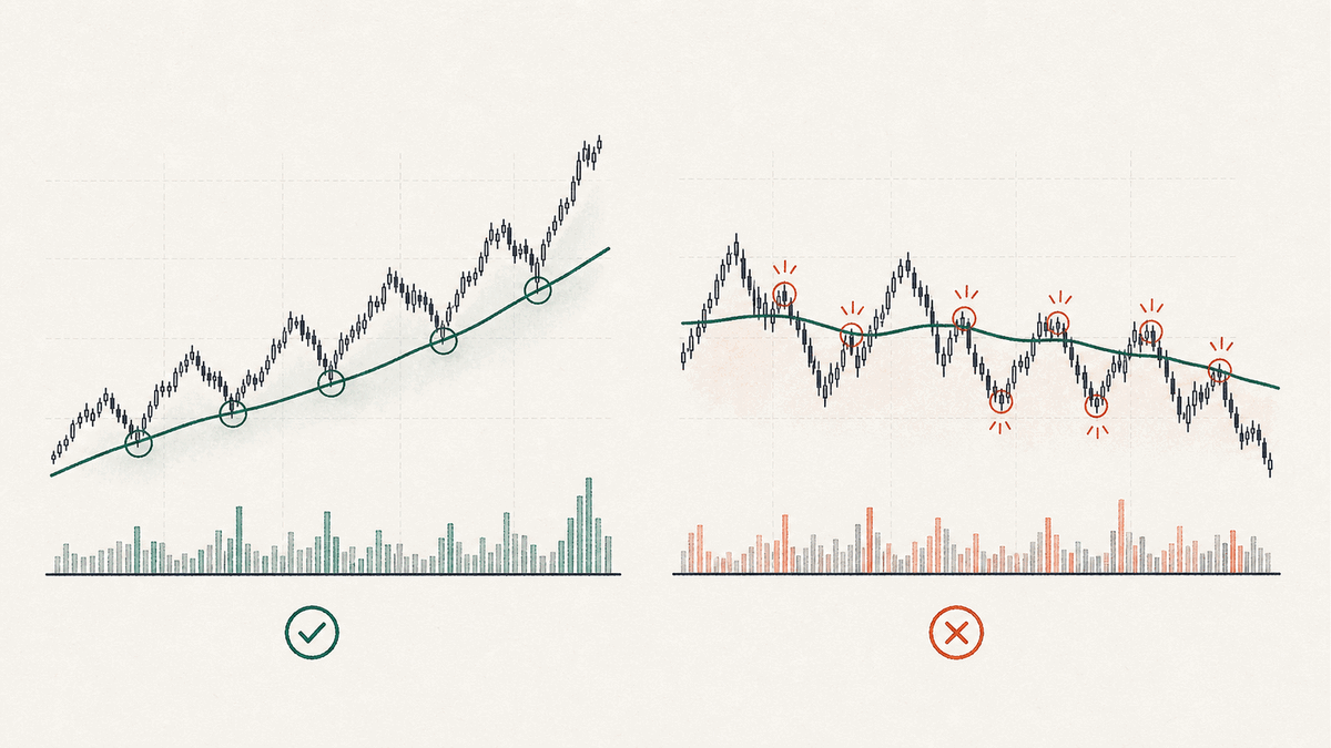 Use Only Assets That Respect the 200-Day Line