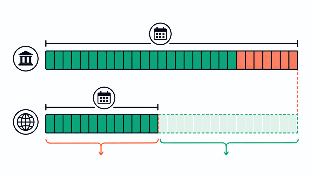 The same 200 candles span different real periods by market, so the lookback must be recalibrated per asset's calendar