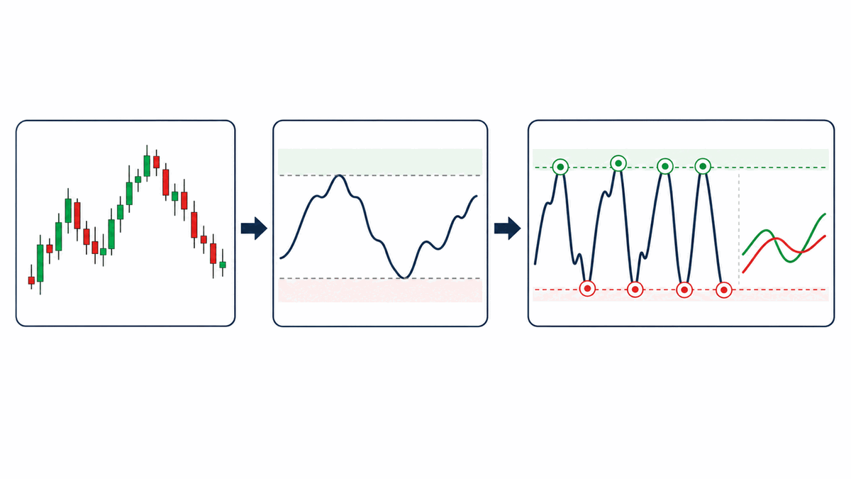 Chuẩn hóa lại RSI khiến StochRSI phát tín hiệu cực trị dày hơn nhiều trong cùng giai đoạn