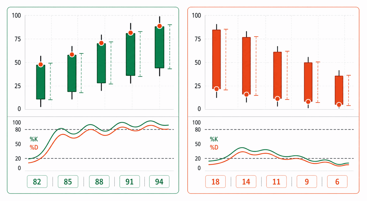 Normalize closing-price position from 0 to 100