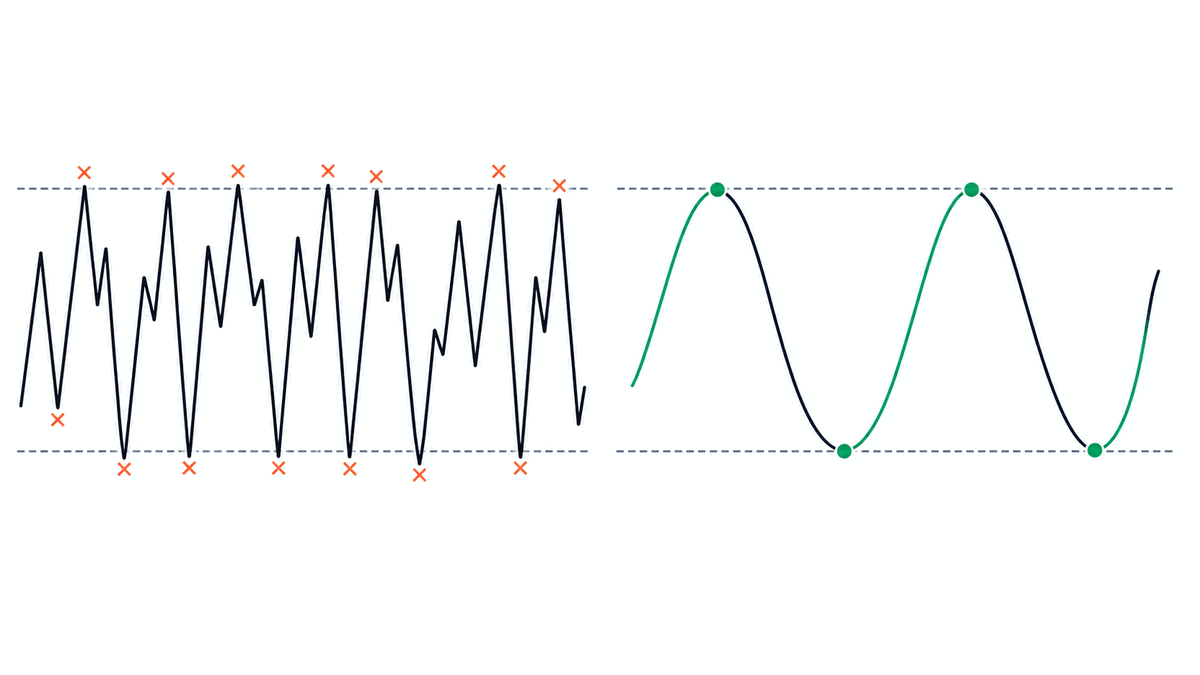 On short timeframes Fast whipsaws as noise while the double-smoothed Slow keeps only usable signals