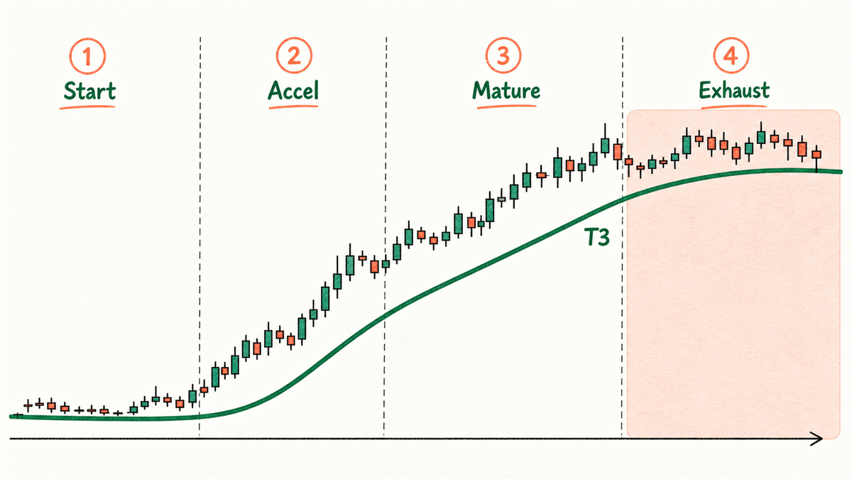 T3 slope divides a trend into four stages