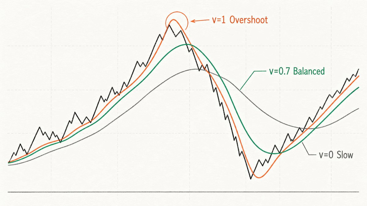 Volume factor balances smoothness and overshoot