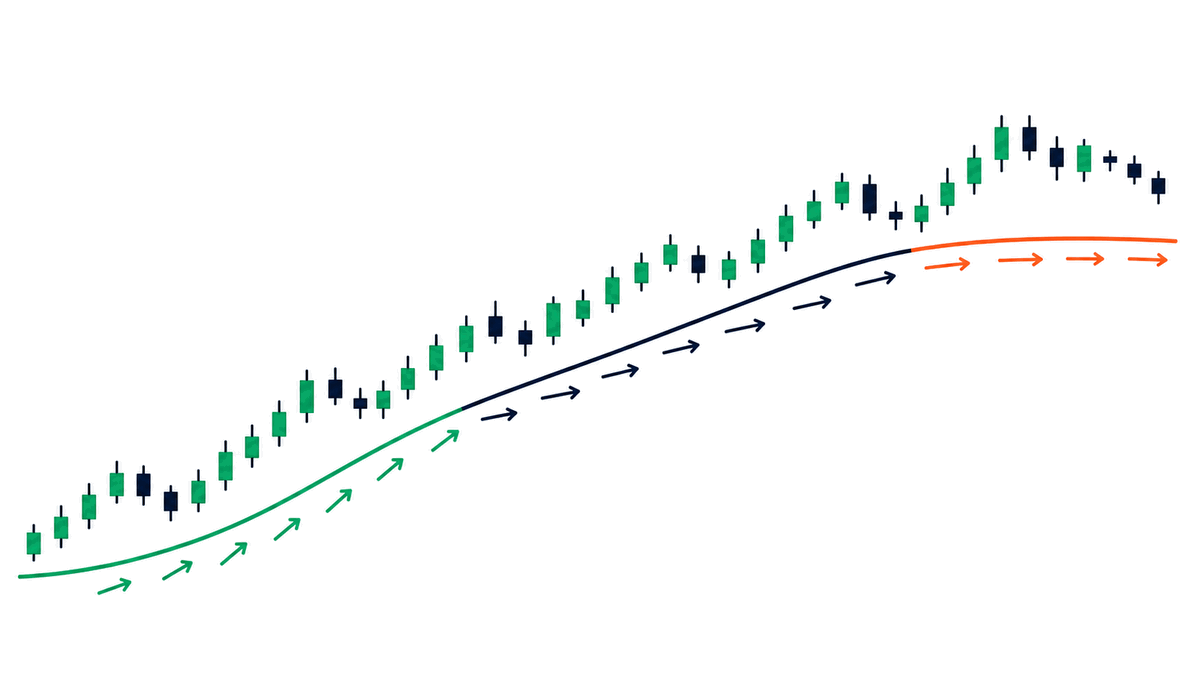 In one uptrend, a steepening T3 means strengthening momentum, a flattening T3 means it is fading