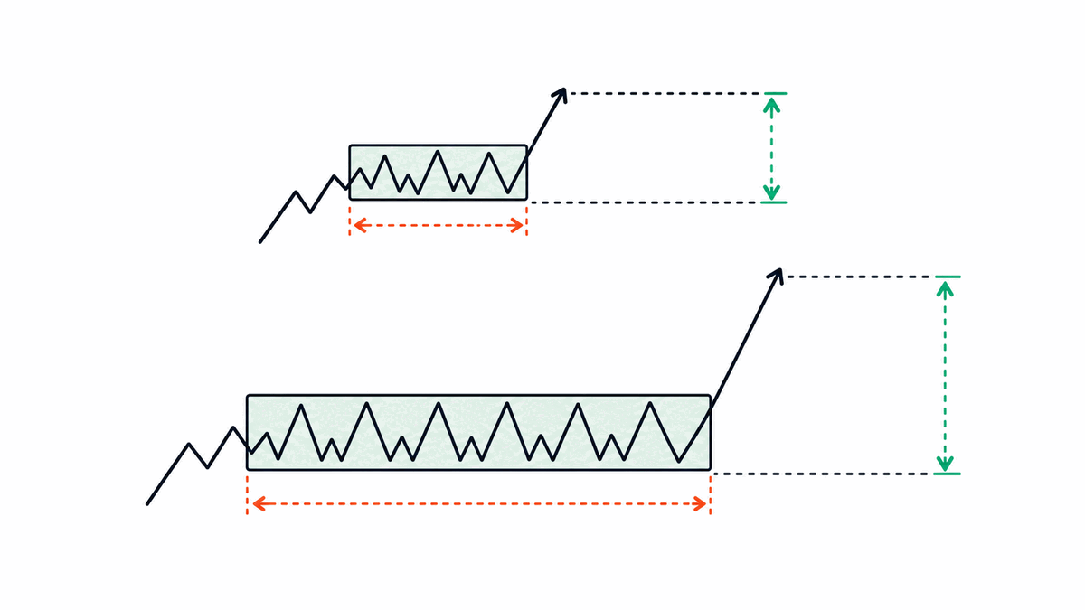 The wider the range, the larger the trend that follows it