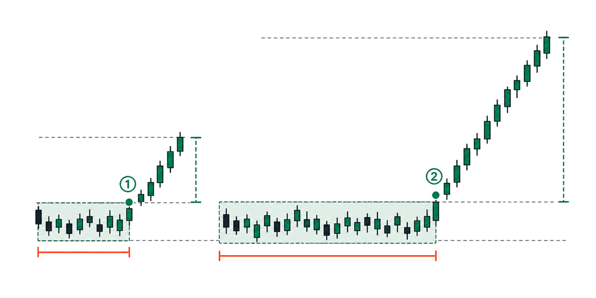 A narrow range leads to a short trend, a wide range to a long one
