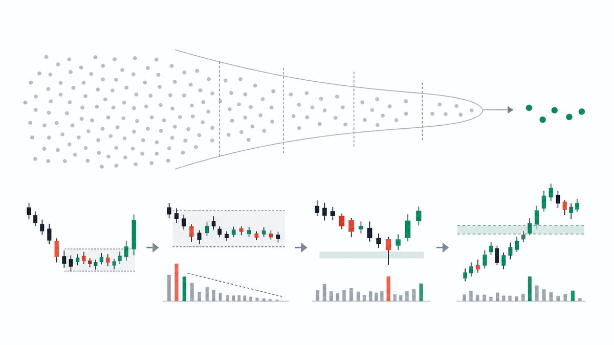Funnel compressing 400 symbols into 5-10 weekly candidates through range, volume, Volume Profile, and Spring filters